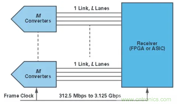 什么是JESD204標準，為什么我們要重視它？