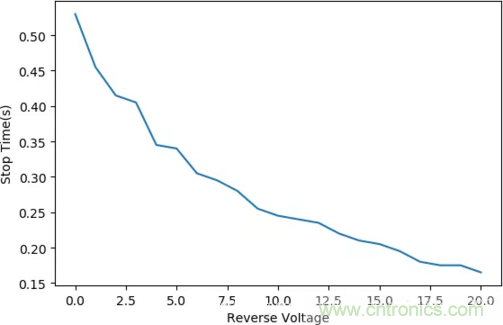 智能車模電機驅動是否需要加制動電阻？