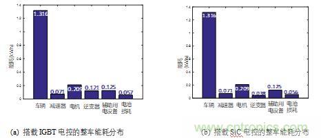 碳化硅功率模塊及電控的設計、測試與系統評估 碳化硅功率模塊及電控的設計、測試與系統評估