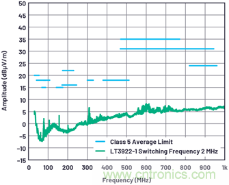 如何控制LED驅動器的EMI？當然Silent Switcher莫屬~