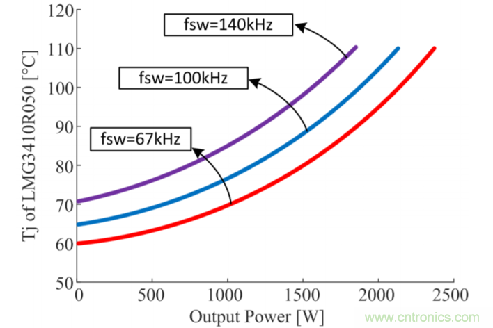 解鎖GaN功率級設計關于散熱的秘密！