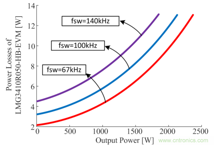 解鎖GaN功率級設計關于散熱的秘密！