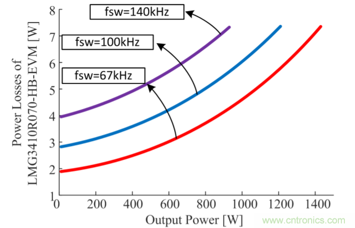 解鎖GaN功率級設計關于散熱的秘密！
