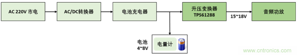 TI最強同步升壓變換器TPS61288,無線音箱升壓變換器的理想方案
