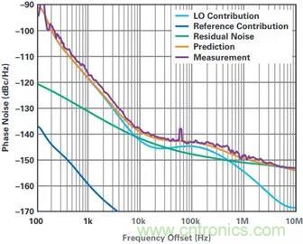 當收發器遇上外部本振,更強的射頻性能get√ 當收發器遇上外部本振,更強的射頻性能get√