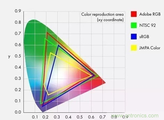 如何通過參數(shù)辨別顯示器的好壞? 如何通過參數(shù)辨別顯示器的好壞?