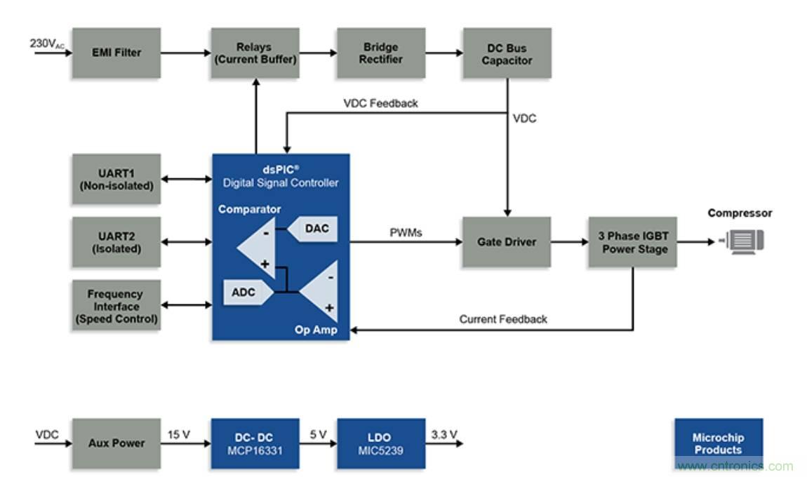 冰箱壓縮機設計使用數字信號控制器實現高能效等級 冰箱壓縮機設計使用數字信號控制器實現高能效等級