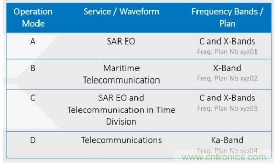 Teledyne e2v 的數據轉換器可直接訪問 Ka 波段，并突破數字信號處理的極限