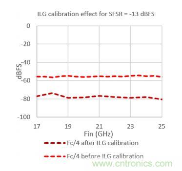 Teledyne e2v 的數據轉換器可直接訪問 Ka 波段，并突破數字信號處理的極限