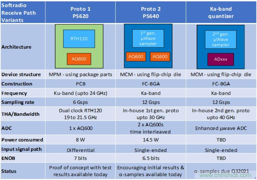 Teledyne e2v 的數據轉換器可直接訪問 Ka 波段，并突破數字信號處理的極限