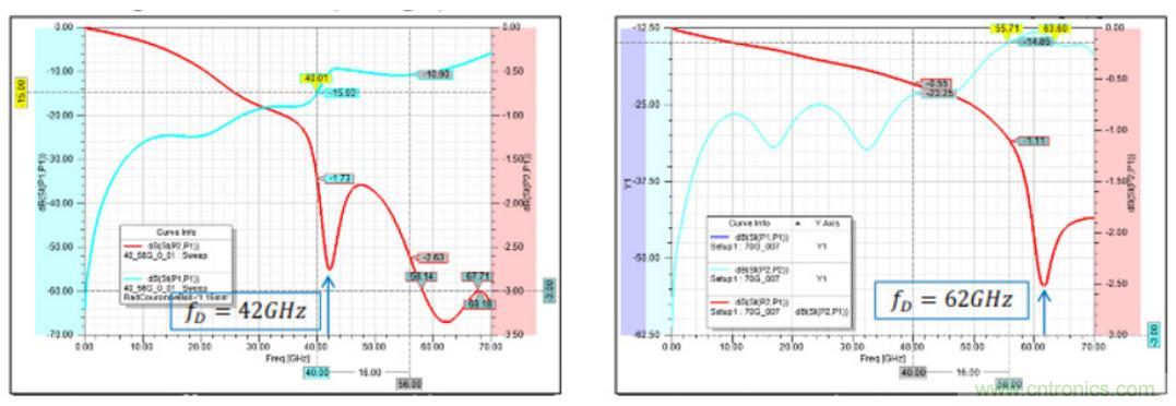 Teledyne e2v 的數據轉換器可直接訪問 Ka 波段，并突破數字信號處理的極限