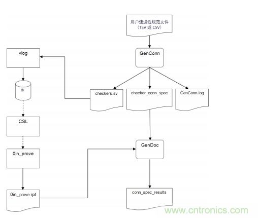 利用形式驗證檢查 SoC 連通性的正確性 利用形式驗證檢查 SoC 連通性的正確性