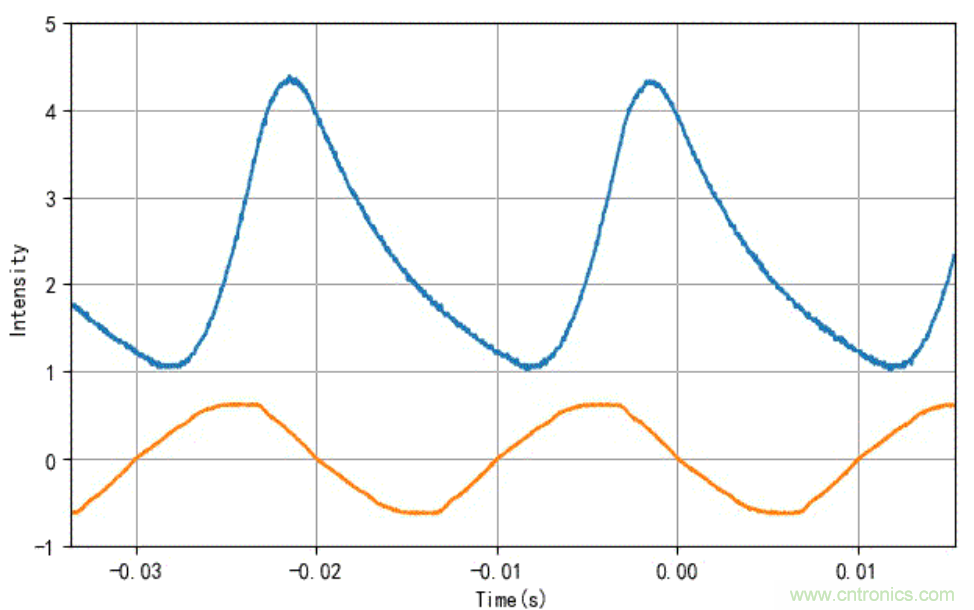 電燈泡內(nèi)通有交流電,為什么看不到燈泡在閃爍?