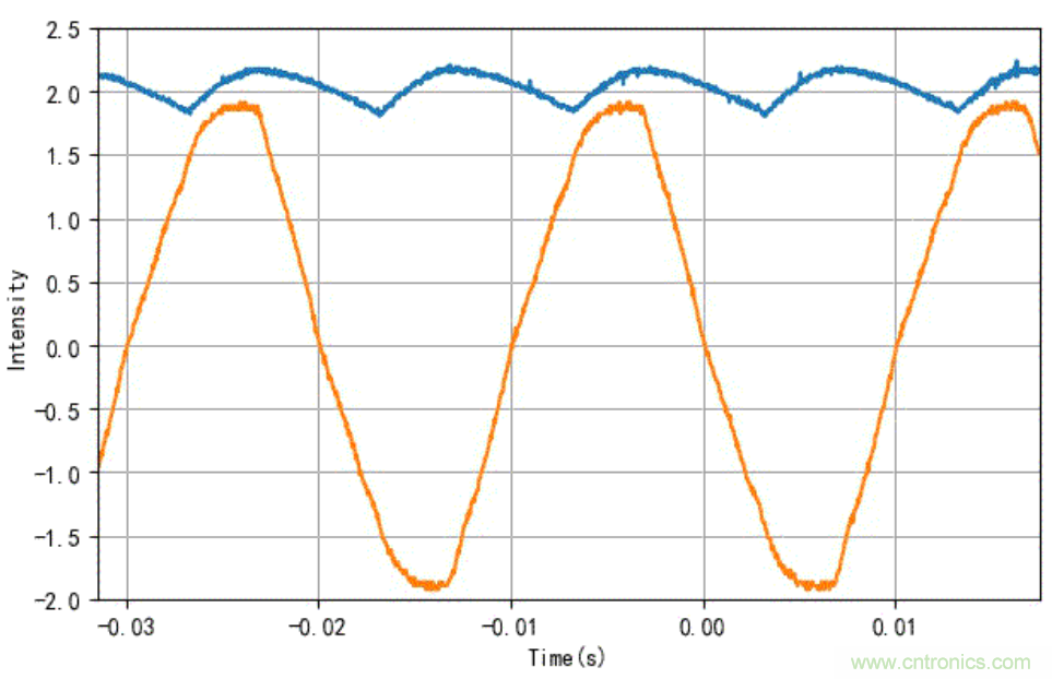 電燈泡內(nèi)通有交流電,為什么看不到燈泡在閃爍?