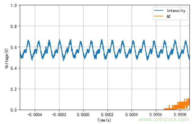 電燈泡內(nèi)通有交流電,為什么看不到燈泡在閃爍?