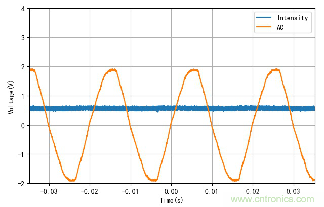 電燈泡內(nèi)通有交流電,為什么看不到燈泡在閃爍?