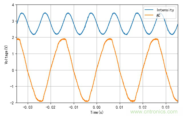電燈泡內(nèi)通有交流電,為什么看不到燈泡在閃爍?