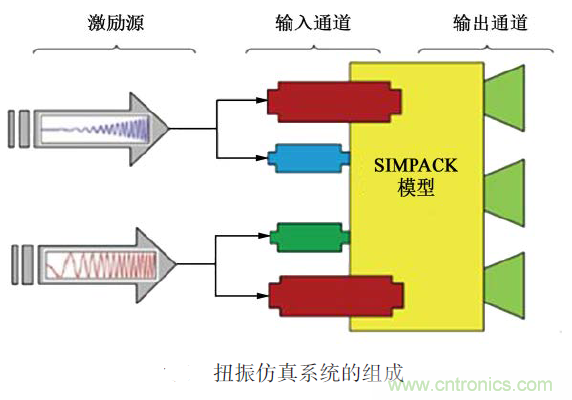 分析混合動力汽車雙模式多級齒輪動力傳動機構扭轉振動產生的原因 分析混合動力汽車雙模式多級齒輪動力傳動機構扭轉振動產生的原因