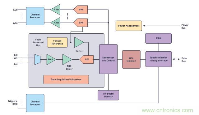如何設計精密數據采集子系統方案來降低硬件開發的壓力? 如何設計精密數據采集子系統方案來降低硬件開發的壓力?