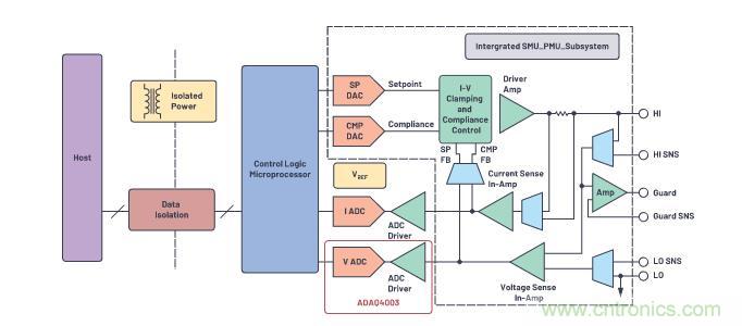 如何設計精密數據采集子系統方案來降低硬件開發的壓力? 如何設計精密數據采集子系統方案來降低硬件開發的壓力?