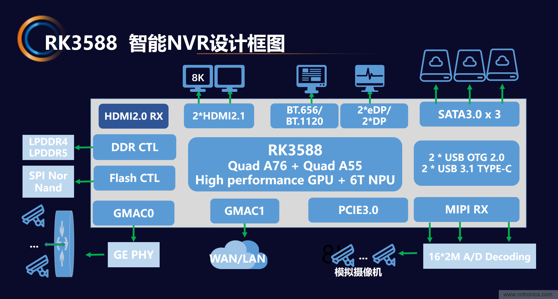 瑞芯微推出前后端完整解決方案,助力泛安防產品落地 瑞芯微推出前后端完整解決方案,助力泛安防產品落地