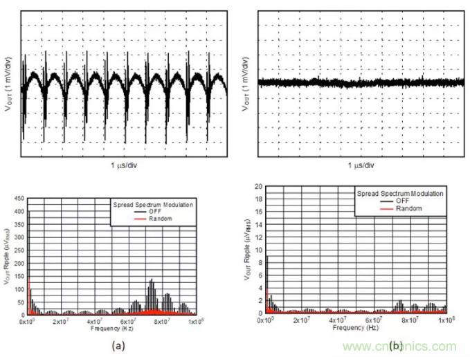想更大限度地降低噪聲和紋波?選擇低噪聲降壓轉換器!