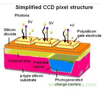 CCD與CMOS的圖像質量應該怎樣權衡？