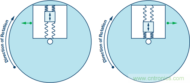 175°C下的MEMS陀螺儀究竟有多精準(zhǔn)呢？