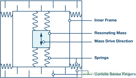 175°C下的MEMS陀螺儀究竟有多精準(zhǔn)呢？