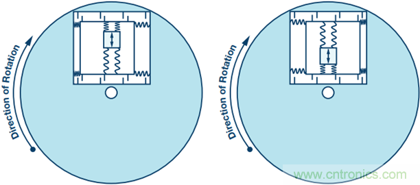 175°C下的MEMS陀螺儀究竟有多精準(zhǔn)呢？