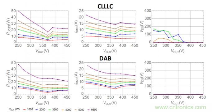 車載充電器OBC選擇DAB還是CLLLC 車載充電器OBC選擇DAB還是CLLLC