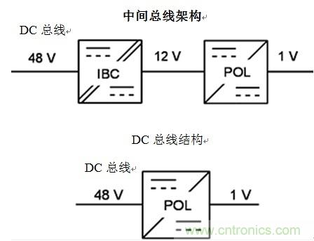 反思后硅世界中的服務器電源架構:從48Vin - 1Vout直接獲取