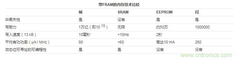 什么是鐵電存儲器?