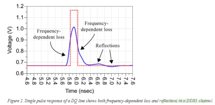 DDR5信號完整性基礎(chǔ) DDR5信號完整性基礎(chǔ)