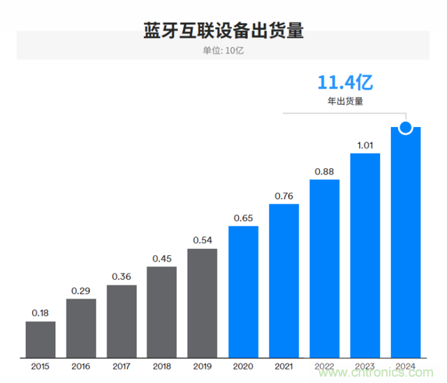非蜂窩也有春天:LoRa/WiFi/藍牙的2020年 非蜂窩也有春天:LoRa/WiFi/藍牙的2020年