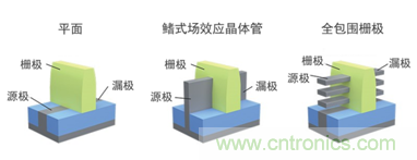 全包圍柵極結構將取代FinFET 全包圍柵極結構將取代FinFET