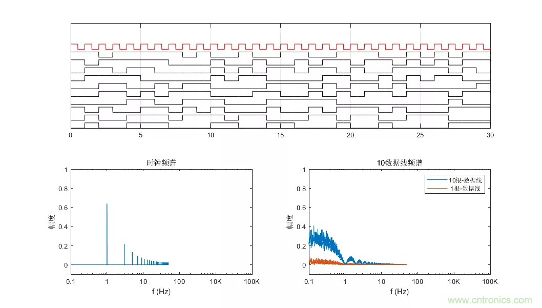 為何時鐘信號比數據信號更容易引起輻射超標? 為何時鐘信號比數據信號更容易引起輻射超標?