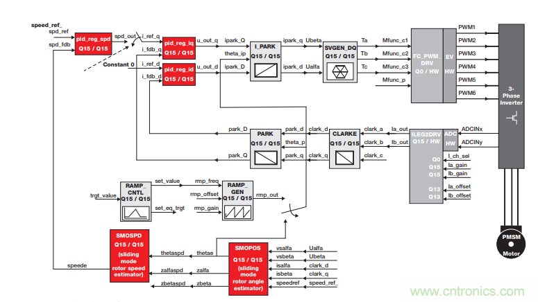 如何設計高性能和低功耗的電機控制系統? 如何設計高性能和低功耗的電機控制系統?