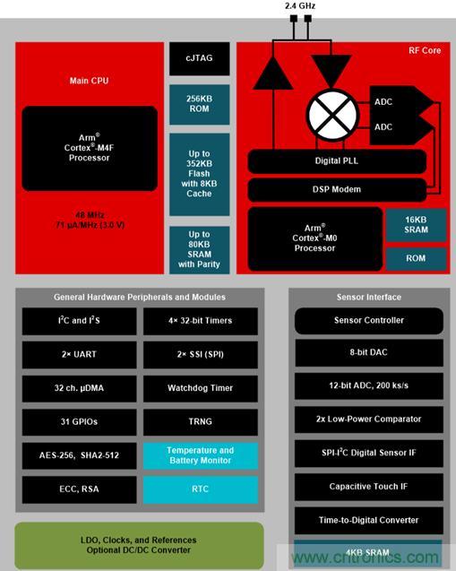 無線BMS系統解決方案實現電動車電池系統設計的無線化 無線BMS系統解決方案實現電動車電池系統設計的無線化