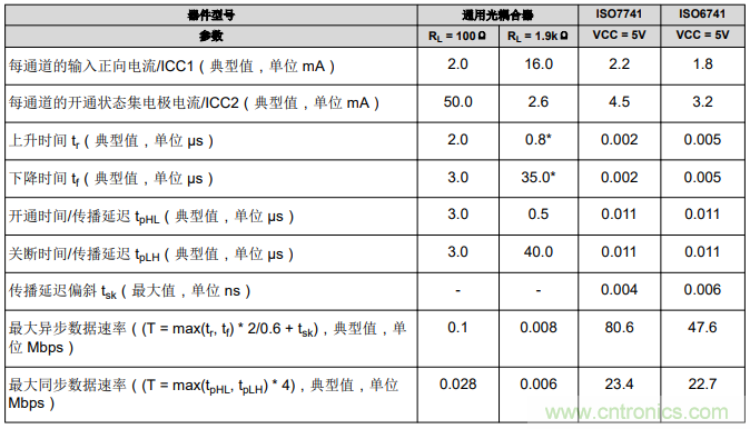 如何采用數字隔離器替代光耦合器來改善系統性能? 如何采用數字隔離器替代光耦合器來改善系統性能?