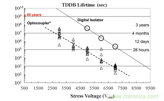 如何采用數字隔離器替代光耦合器來改善系統性能? 如何采用數字隔離器替代光耦合器來改善系統性能?