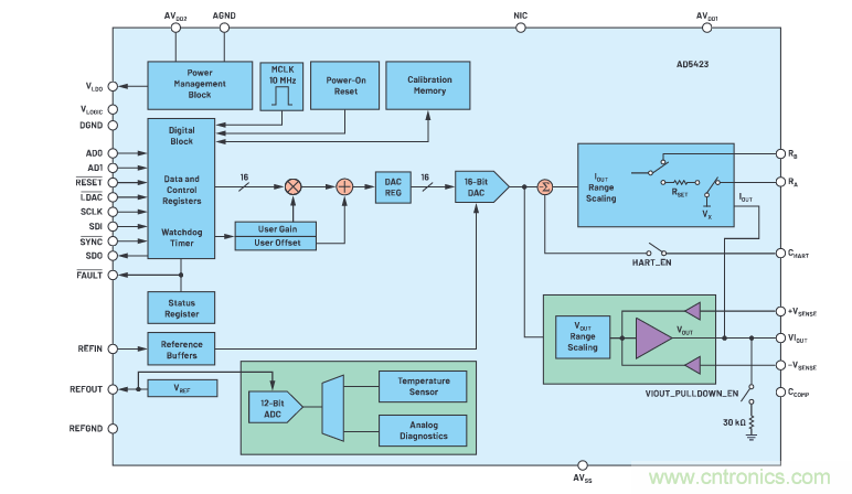 輸出 DAC 和過(guò)壓保護(hù) SPST 開(kāi)關(guān)組合精準(zhǔn)又穩(wěn)健，你覺(jué)得如何？