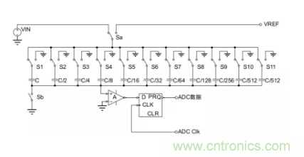 常用ADC的內部原理，你了解嗎？