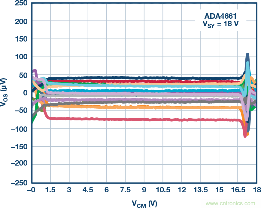 給精密傳感器模擬前端設計信號調理模塊,需要跨軌傳輸?