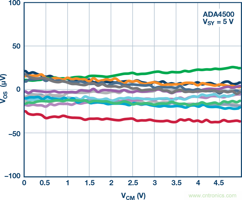 給精密傳感器模擬前端設計信號調理模塊,需要跨軌傳輸?