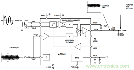 如何輕松改善均方根射頻功率檢波器的測量精度?