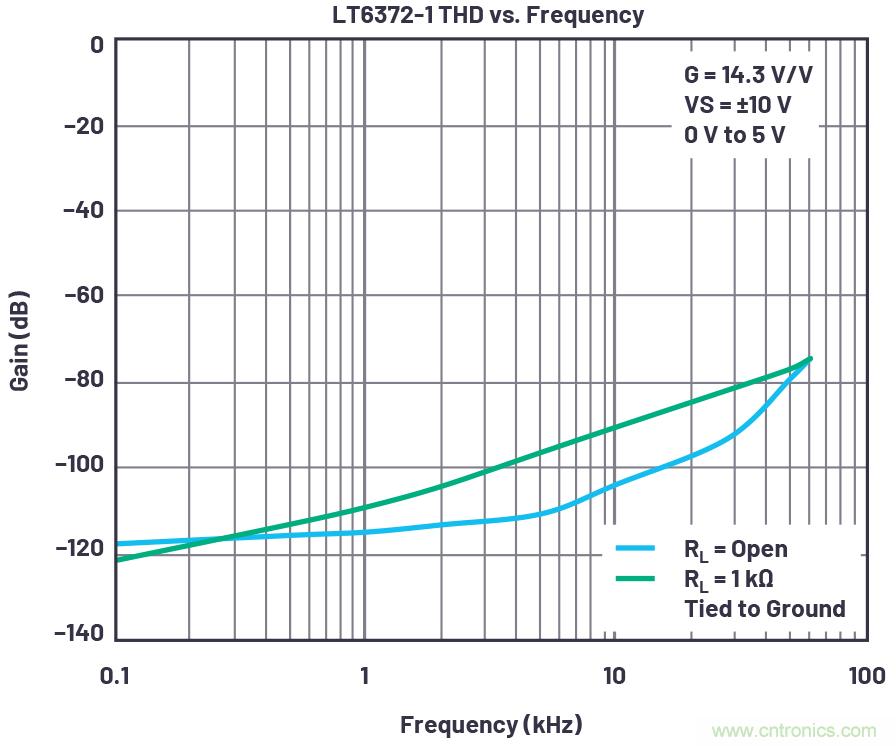 從傳感器到ADC的危途:工程師應如何做?