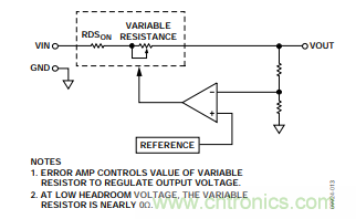 低壓差(LDO)調節器的噪聲源 低壓差(LDO)調節器的噪聲源