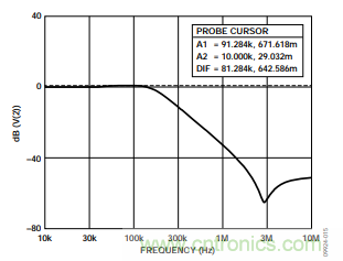 低壓差(LDO)調節器的噪聲源 低壓差(LDO)調節器的噪聲源