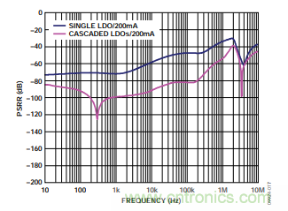 低壓差(LDO)調節器的噪聲源 低壓差(LDO)調節器的噪聲源